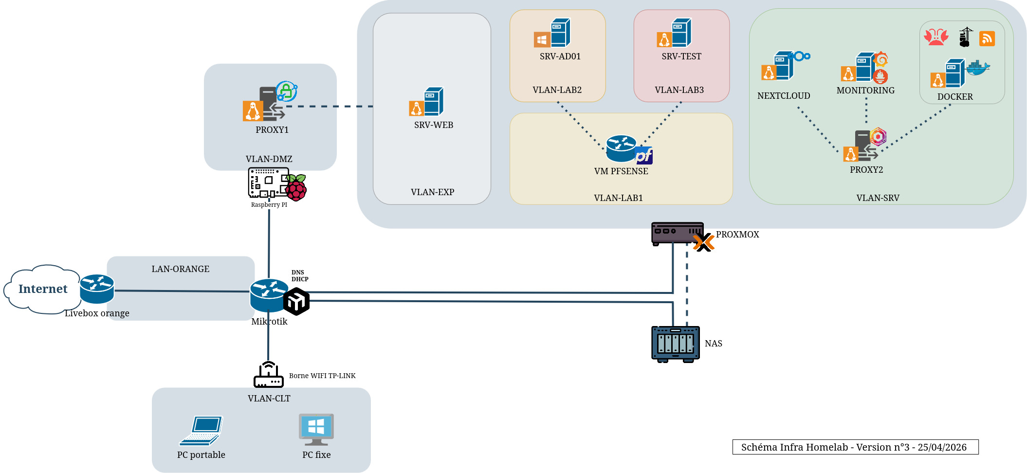 Schéma de l&rsquo;infrastructure homelab